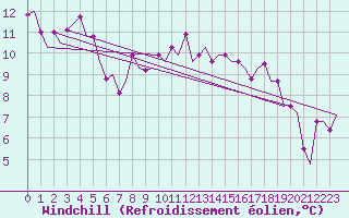 Courbe du refroidissement olien pour Milano / Malpensa
