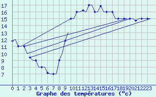 Courbe de tempratures pour Tanger Aerodrome