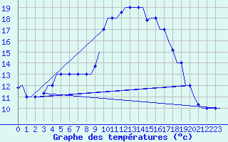 Courbe de tempratures pour Tanger Aerodrome