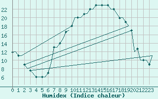 Courbe de l'humidex pour Milano / Malpensa