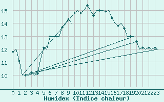 Courbe de l'humidex pour Haugesund / Karmoy