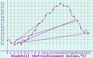 Courbe du refroidissement olien pour Linz / Hoersching-Flughafen