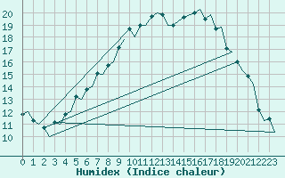 Courbe de l'humidex pour Rygge