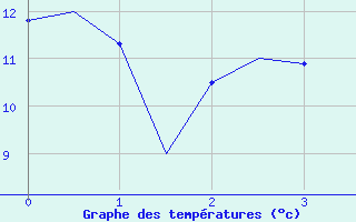 Courbe de tempratures pour Leeuwarden