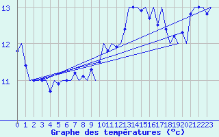 Courbe de tempratures pour Le Goeree