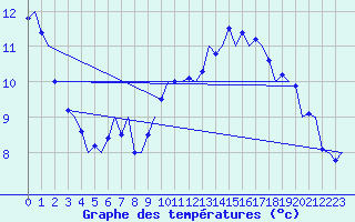 Courbe de tempratures pour Niederstetten
