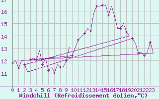 Courbe du refroidissement olien pour Saarbruecken / Ensheim