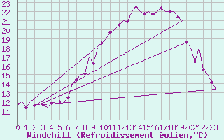 Courbe du refroidissement olien pour Madrid / Barajas (Esp)