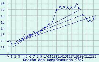 Courbe de tempratures pour Wunstorf