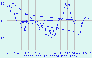 Courbe de tempratures pour Platform K14-fa-1c Sea