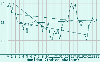 Courbe de l'humidex pour Platform K14-fa-1c Sea