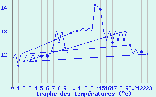 Courbe de tempratures pour Platform F3-fb-1 Sea