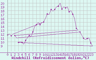Courbe du refroidissement olien pour Augsburg