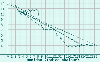 Courbe de l'humidex pour Eindhoven (PB)