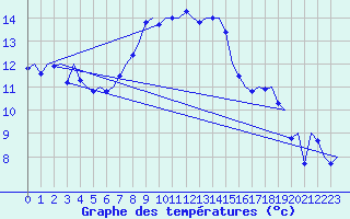 Courbe de tempratures pour Wittmundhaven