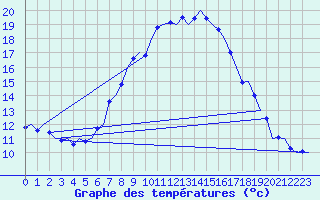 Courbe de tempratures pour Wien / Schwechat-Flughafen