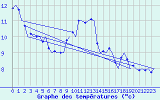 Courbe de tempratures pour Woensdrecht