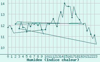 Courbe de l'humidex pour Le Goeree