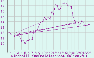 Courbe du refroidissement olien pour Buechel