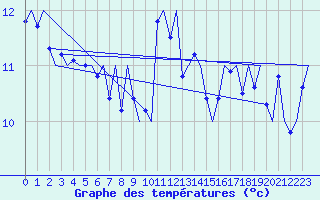 Courbe de tempratures pour Platform K14-fa-1c Sea