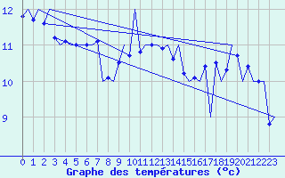 Courbe de tempratures pour Platform Hoorn-a Sea