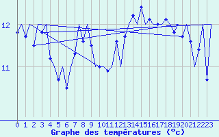 Courbe de tempratures pour Platform P11-b Sea