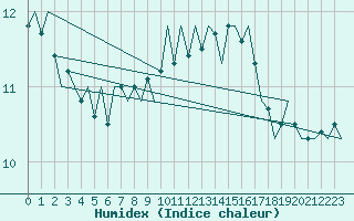 Courbe de l'humidex pour Platform Hoorn-a Sea