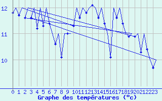 Courbe de tempratures pour La Coruna / Alvedro