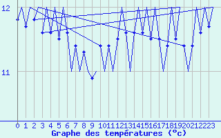 Courbe de tempratures pour Platform Hoorn-a Sea