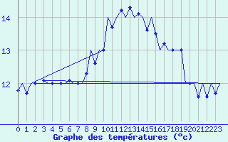 Courbe de tempratures pour San Sebastian (Esp)