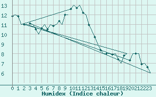 Courbe de l'humidex pour Genve (Sw)