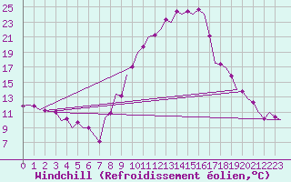 Courbe du refroidissement olien pour Bardenas Reales
