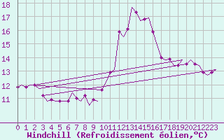Courbe du refroidissement olien pour Woensdrecht