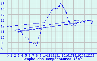 Courbe de tempratures pour Zaragoza / Aeropuerto