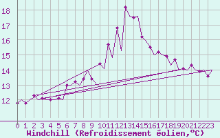 Courbe du refroidissement olien pour Zurich-Kloten