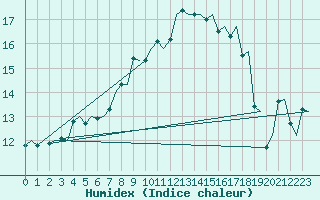 Courbe de l'humidex pour Lodz