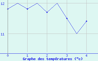 Courbe de tempratures pour Niederstetten