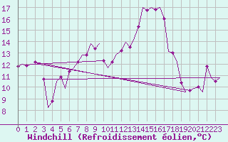 Courbe du refroidissement olien pour Islay