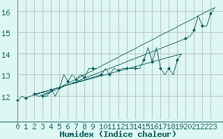 Courbe de l'humidex pour Platform A12-cpp Sea