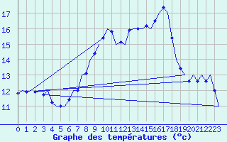 Courbe de tempratures pour Nordholz