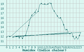 Courbe de l'humidex pour Wittmundhaven