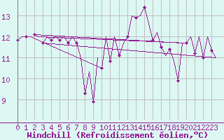 Courbe du refroidissement olien pour Granada / Aeropuerto