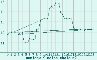 Courbe de l'humidex pour Gnes (It)