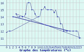 Courbe de tempratures pour Heraklion Airport