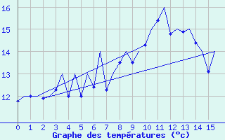 Courbe de tempratures pour Stornoway