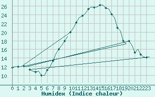 Courbe de l'humidex pour Gilze-Rijen