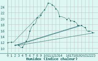 Courbe de l'humidex pour Skopje-Petrovec