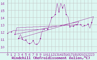 Courbe du refroidissement olien pour Fassberg