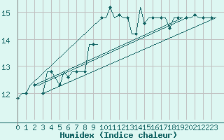 Courbe de l'humidex pour Alghero