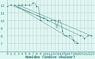 Courbe de l'humidex pour Kos Airport